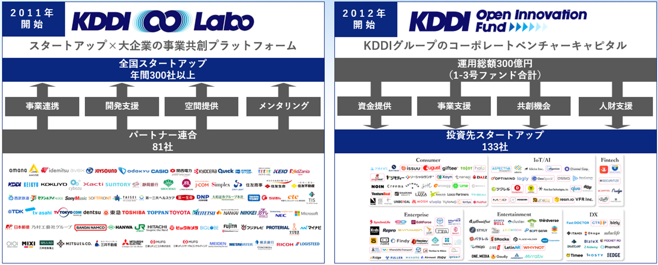 KDDI オープンイノベーションの取り組み