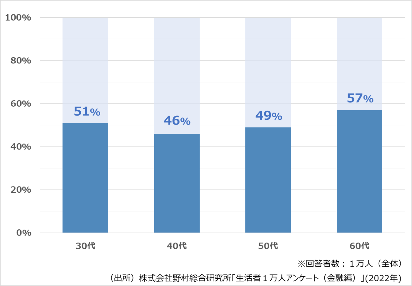 NRI生活者1万人アンケート（金融編）