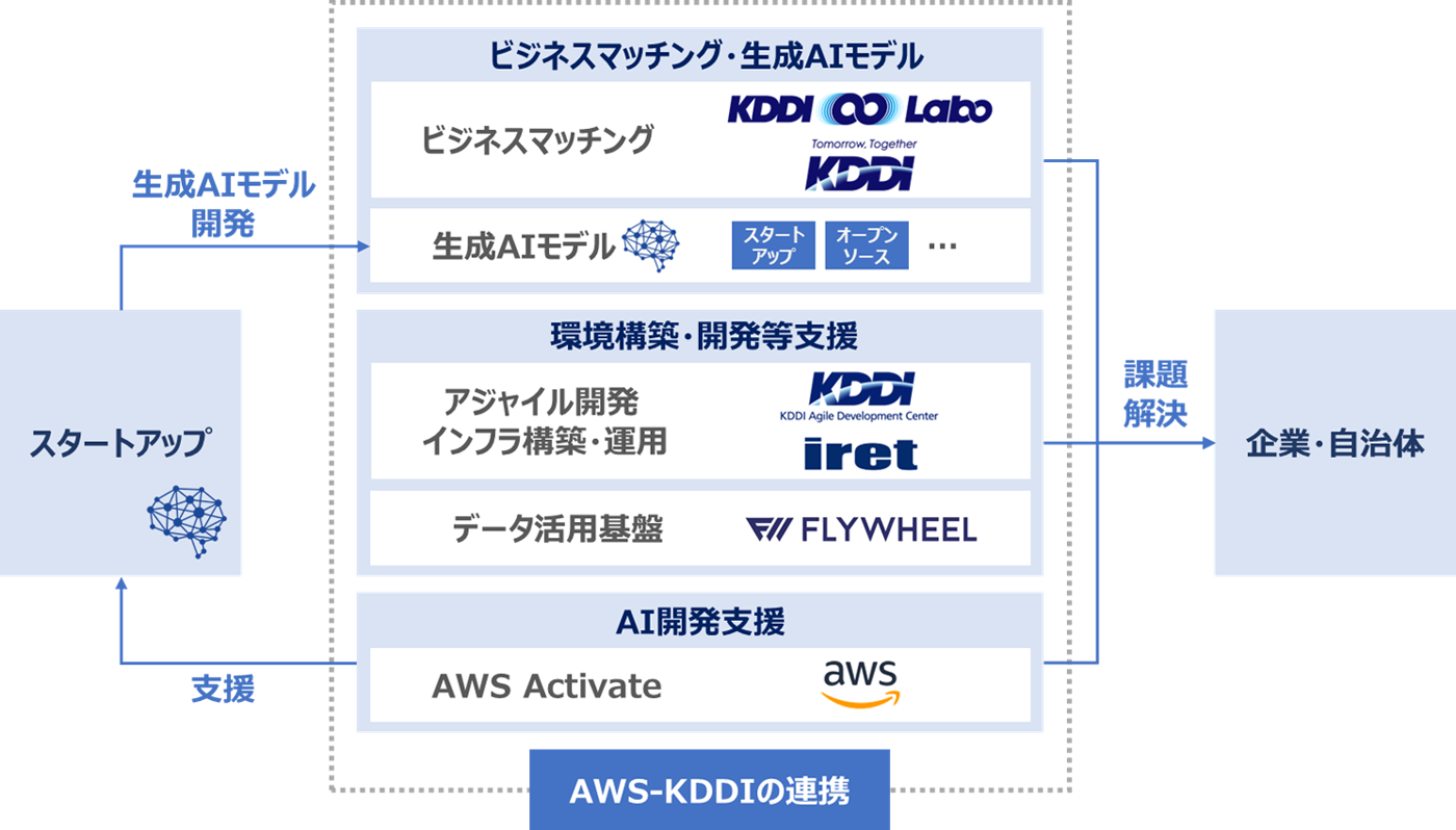 本連携の概要