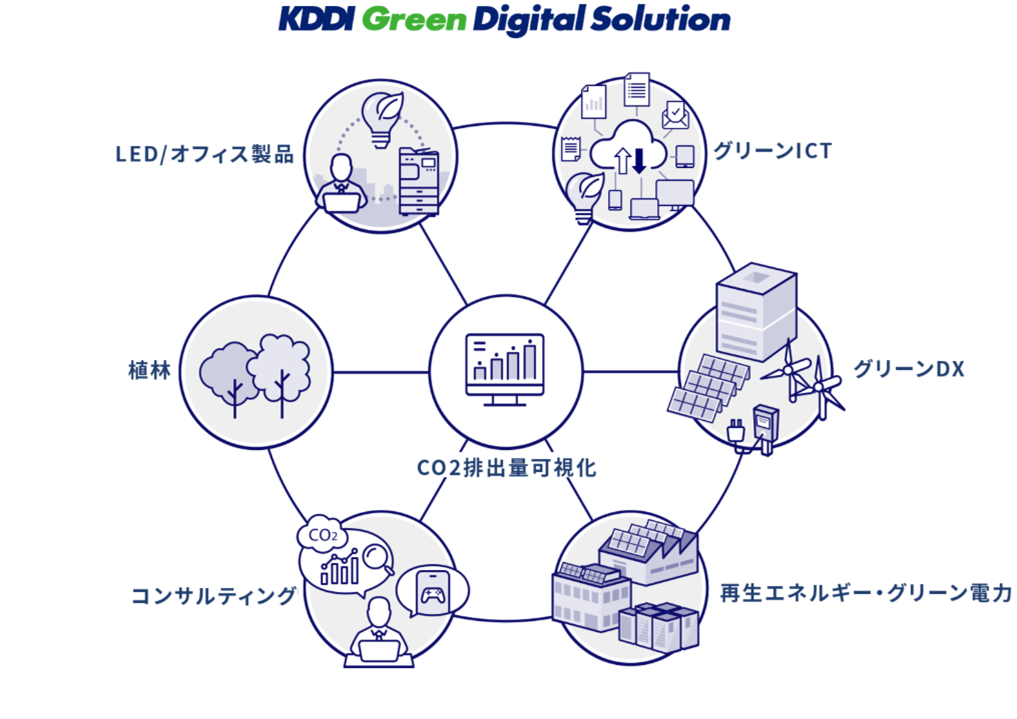 KDDI Green Digital Solution