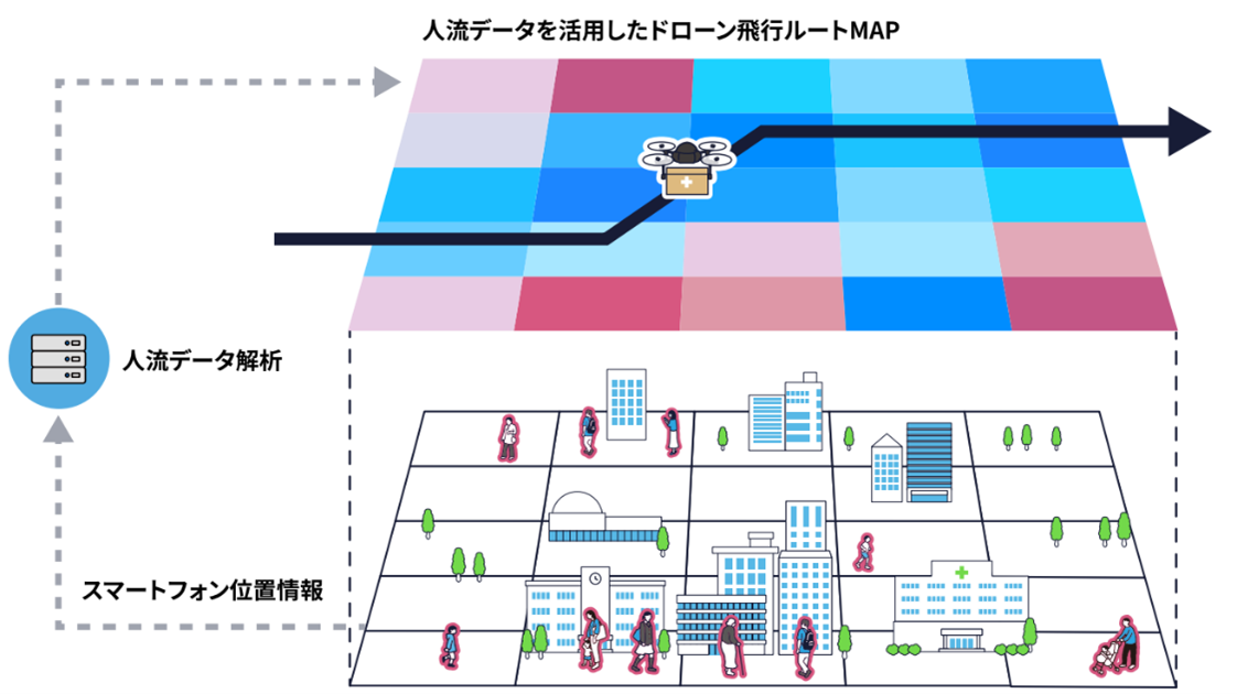 通信キャリアの位置情報などを利用した都市部におけるルート選定方法のイメージ