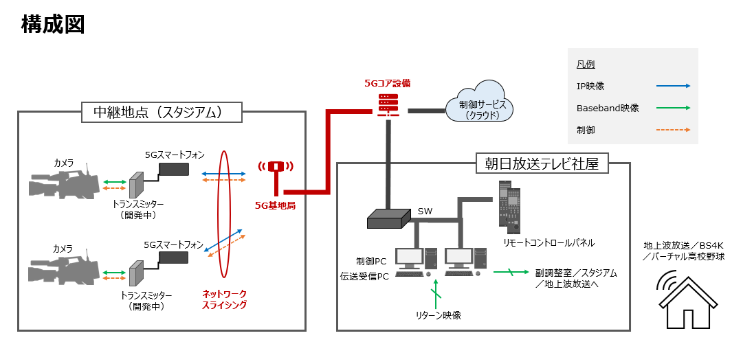 本実証の構成