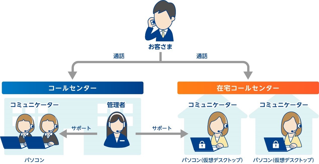 在宅対応のコールセンター運用イメージ