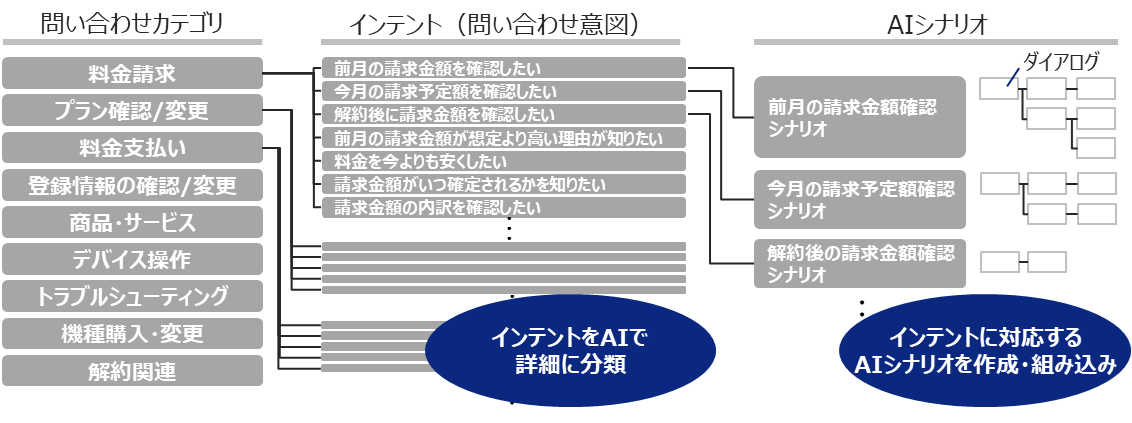 カテゴリ・インテント・シナリオの関係性