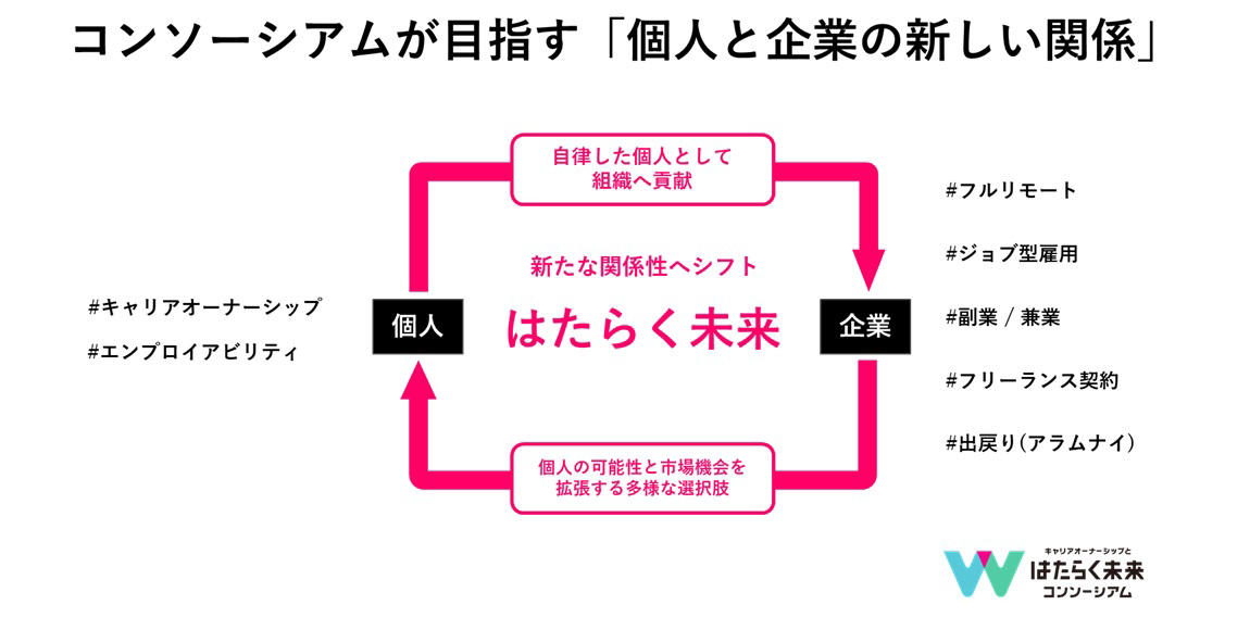 コンソーシアムが目指す「個人と企業の新しい関係」