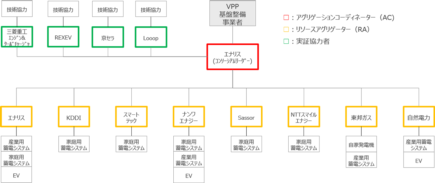 実証事業体制図