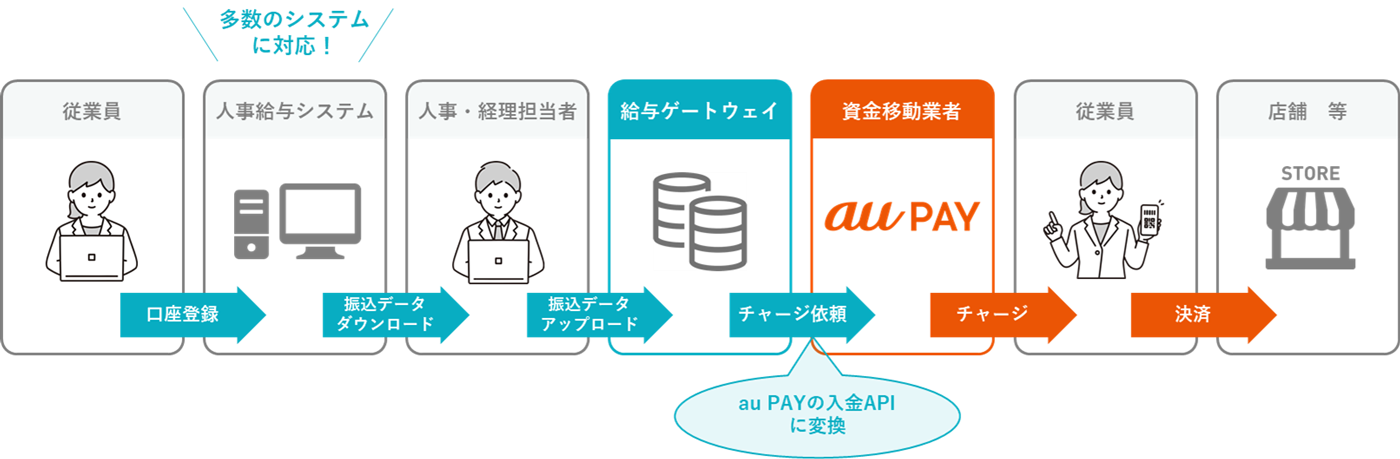 給与デジタルマネー払いゲートウェイサービスイメージ