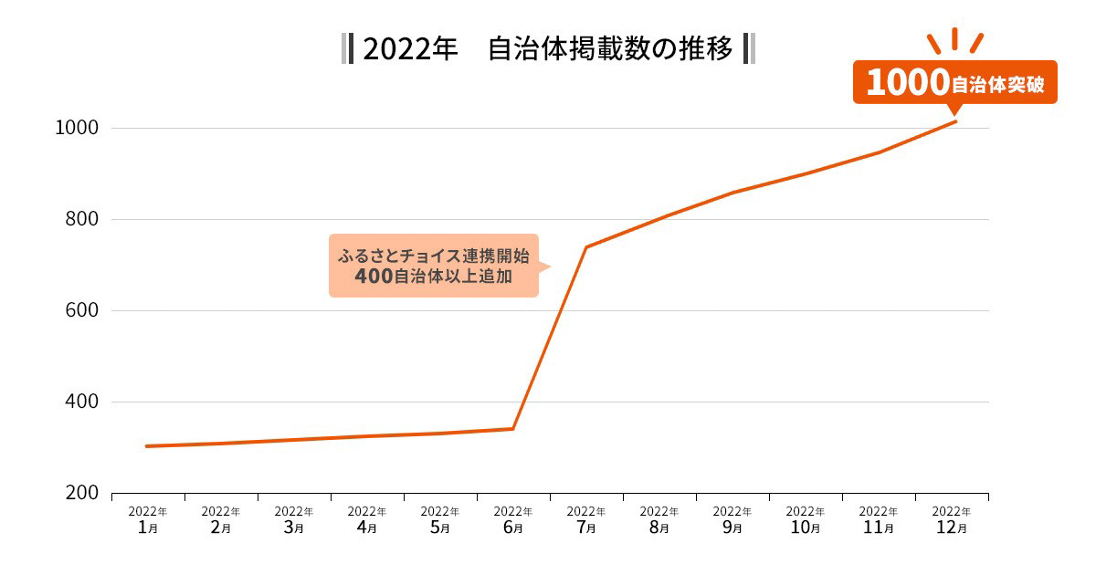 2022年 自治体掲載数の推移