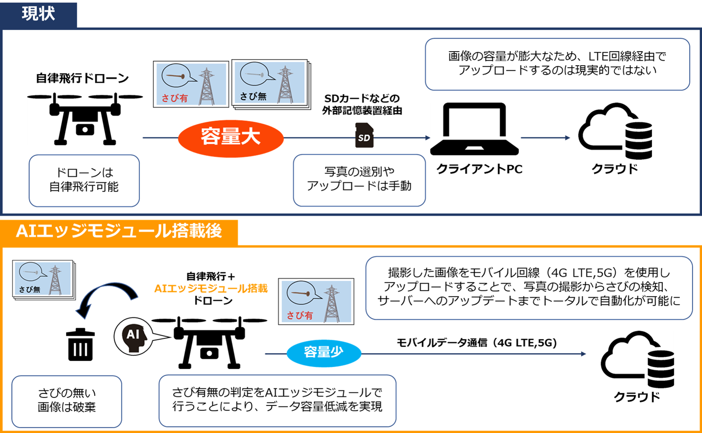 現状のインフラ点検の手順と、AIエッジモジュール活用による展望