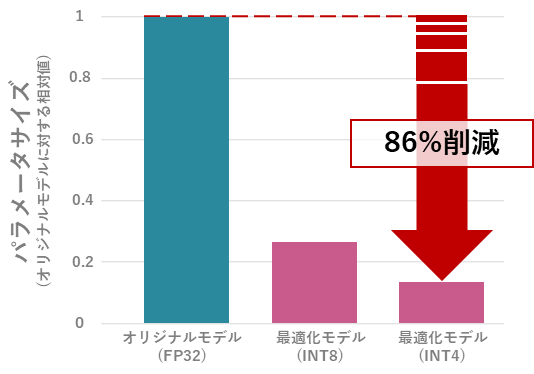 低ビット量子化技術評価結果