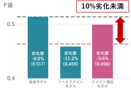 FewShotドメイン適応技術評価結果