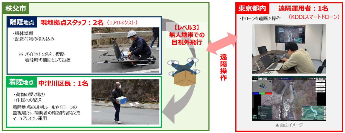 遠隔運用の体制イメージ