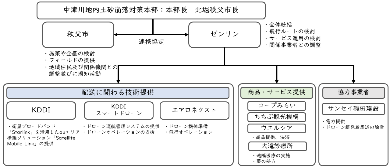 関係者・体制図