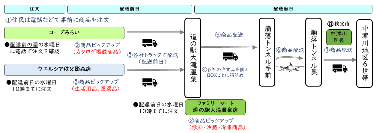 配送フロー