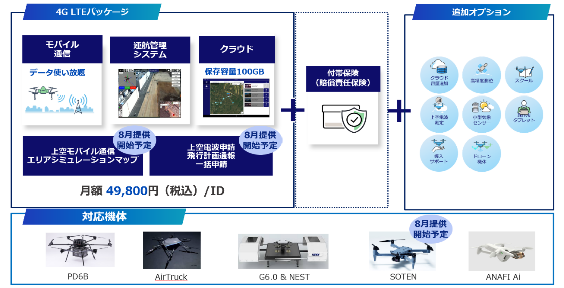 4G LTEパッケージの提供イメージ