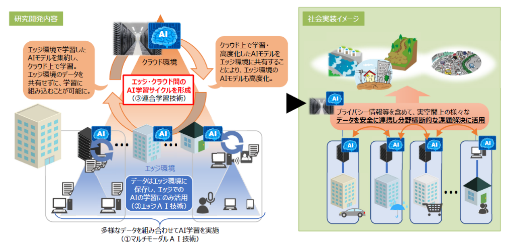 安全なデータ連携による最適化AIのイメージ